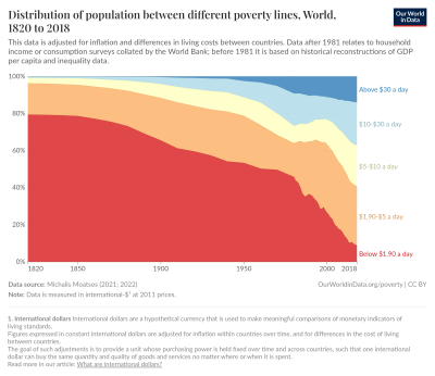 distribution-of-population-between-different-poverty-thresholds-historical.png